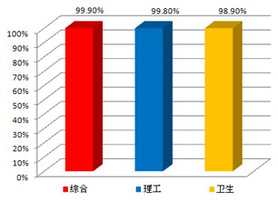 2012年職稱英語輔導通過率