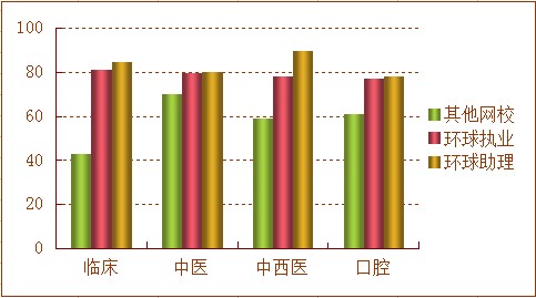 2012年醫師考試通過率