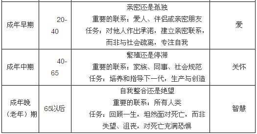 埃里克森的心理社會發展理論2
