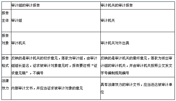 審計組審計報告和審計機關審計報告的區å?