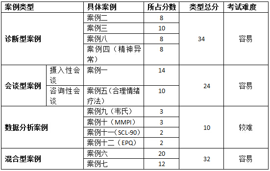 心理咨詢師三級專業(yè)技能題