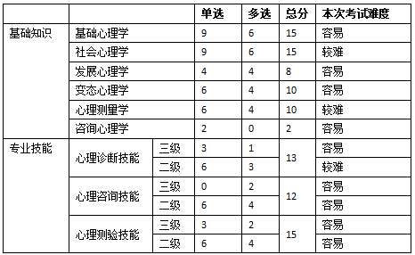 心理咨詢師二級真é¢?