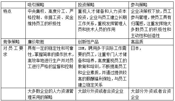 三種<a style='color:blue;' href='/leraning/class_hr/' target='_blank'>人力資源</a>管理策略