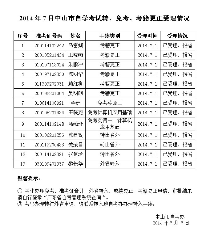 廣東中山å¸?014å¹?月自考轉(zhuǎn)免考及考籍更正受理情況