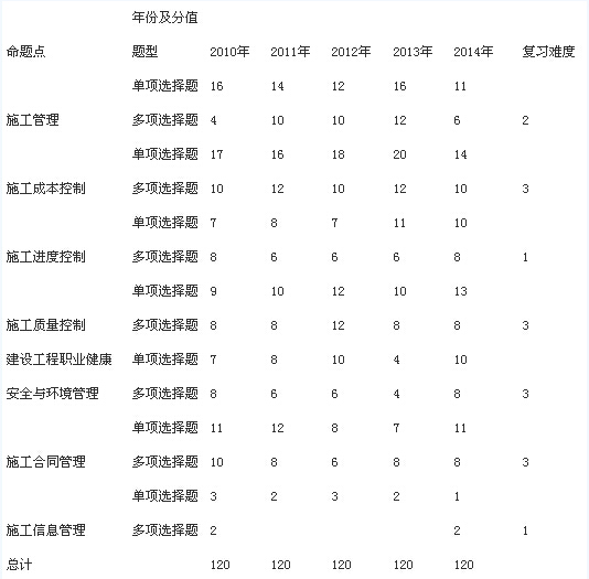 二級建造師《施工管理》近五年命題分值統計