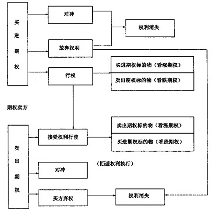 期權交易的了結形式圖