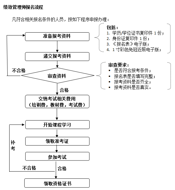 績效管理師報名流ç¨?