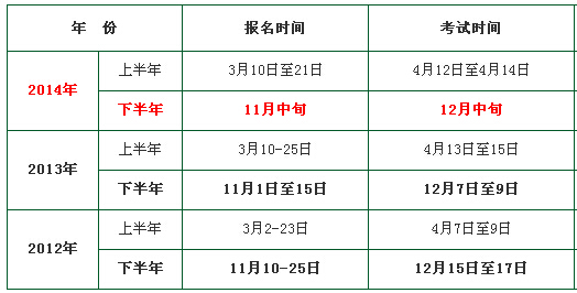 2012-2013年江西教師資格證考試報名安排情況