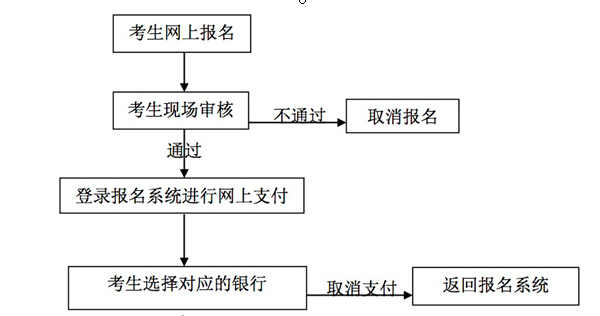 中小學教師資格考試網上報名及繳費流程圖1