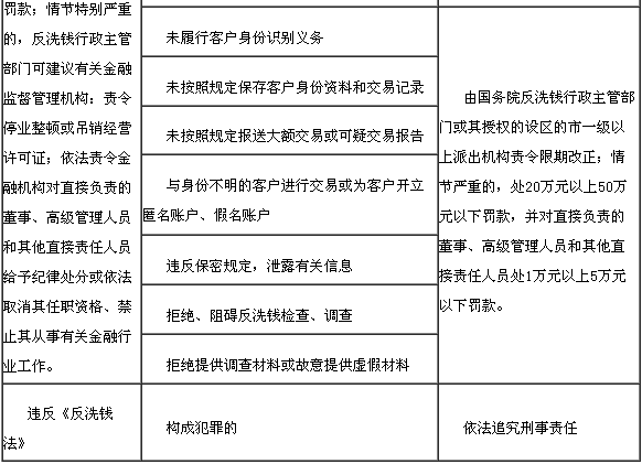 違反反洗錢法律規定的法律責任2