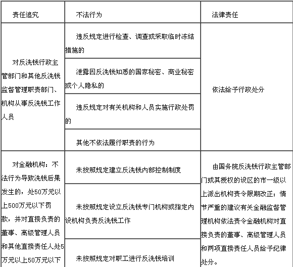 違反反洗錢法律規定的法律責任1
