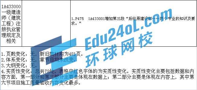 2015年一級建造師考試教材變化