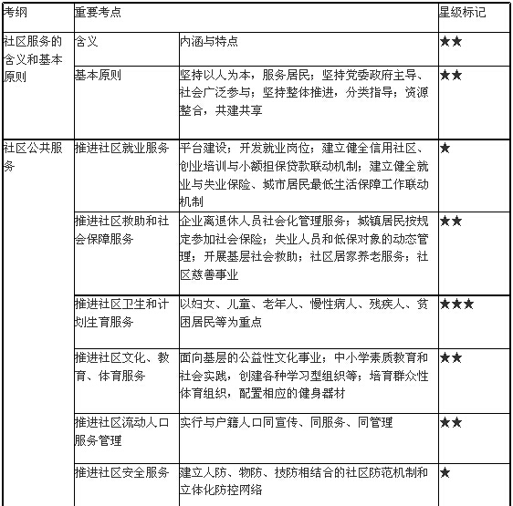 社區服務法規與政策1